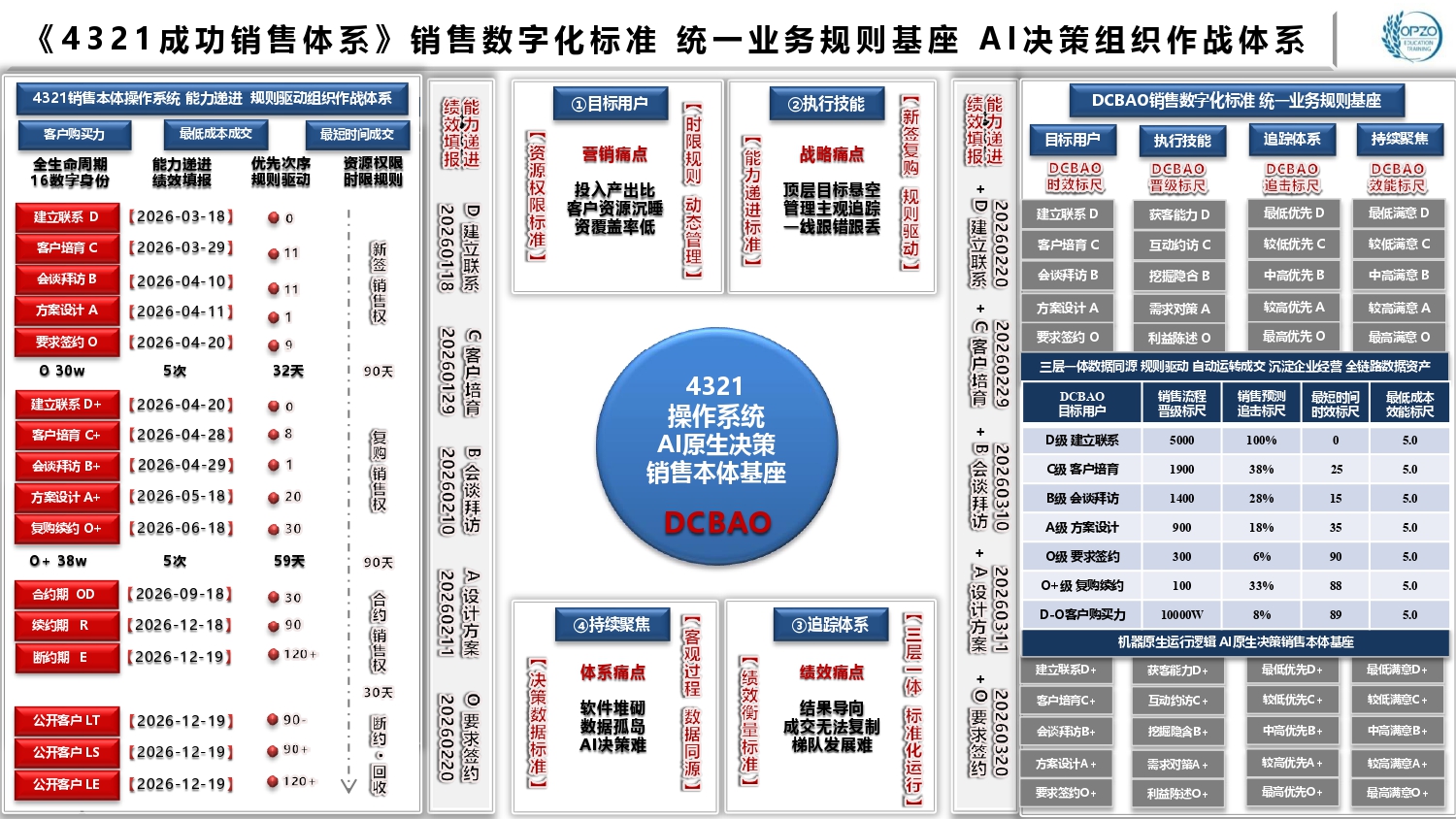 四大痛点《4321成功销售体系》销售数字化标准 统一业务规则基座 AI决策组织作战体系.jpg